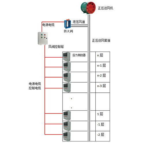 正壓送風控制裝置